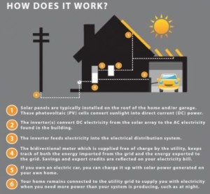 What Is It Harder to Sell a House with Solar Panels? Is - and What it Is Not